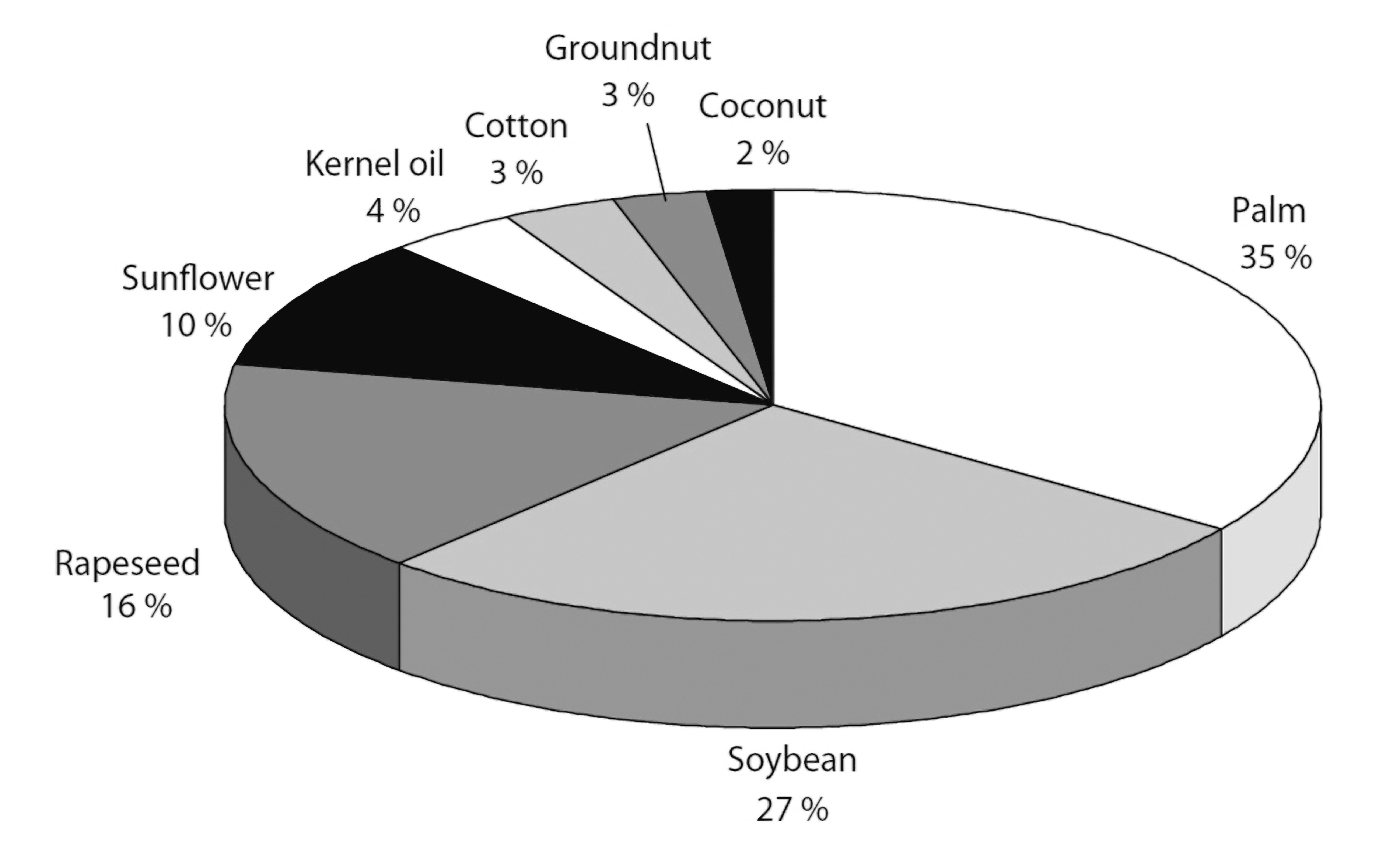 Share of palm oil in the global market (statistics from 2013).